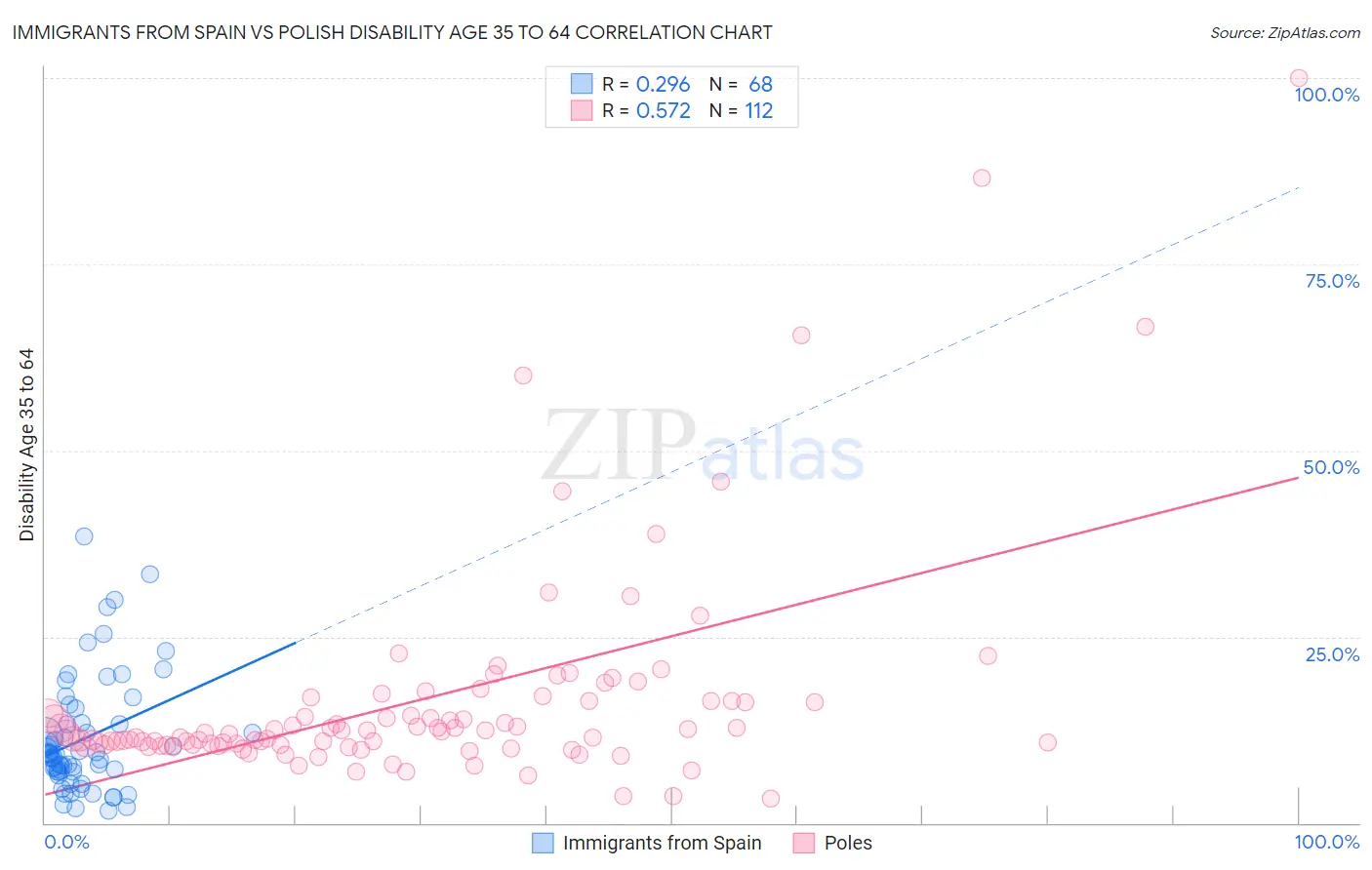 Immigrants from Spain vs Polish Disability Age 35 to 64