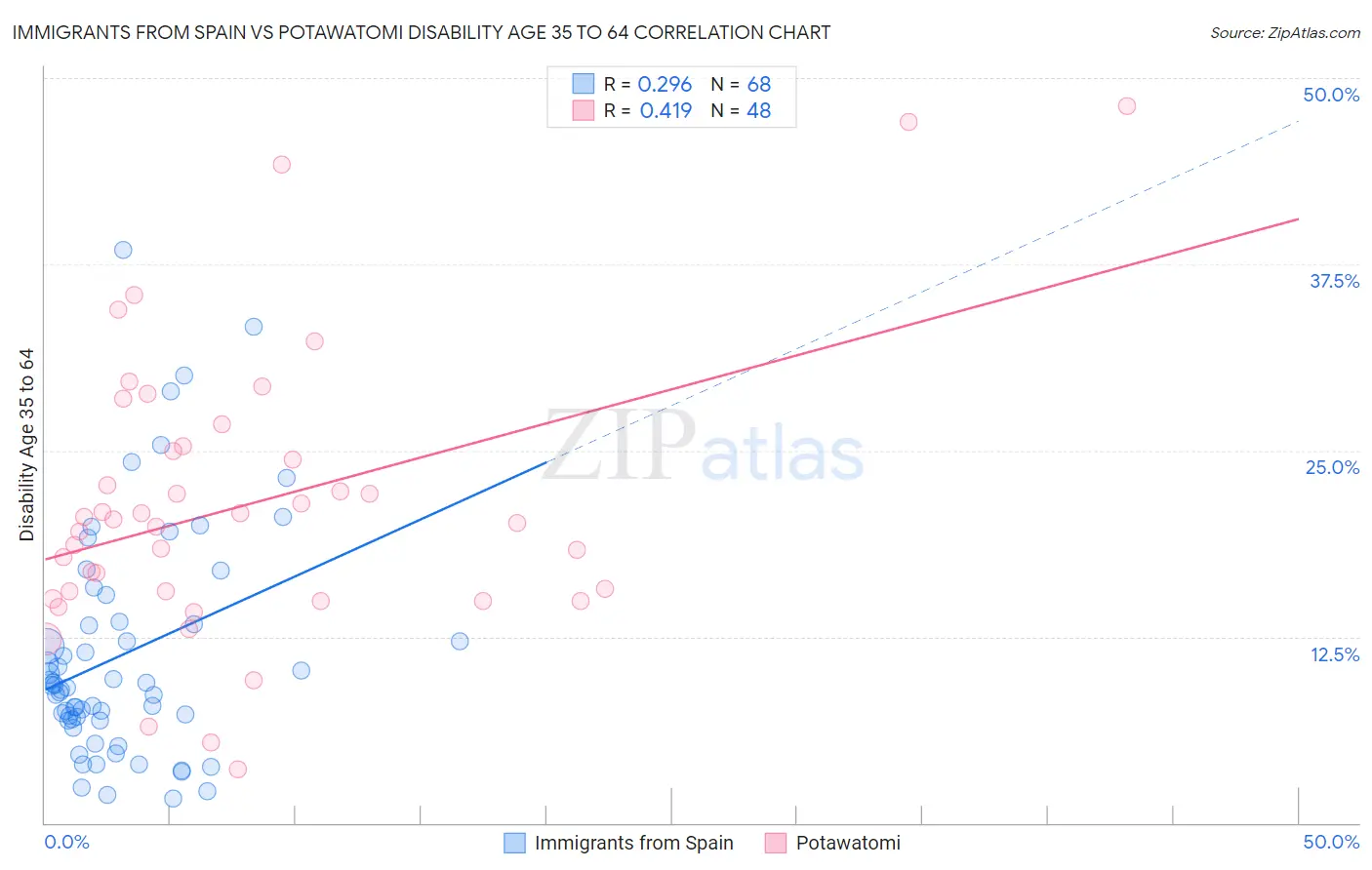 Immigrants from Spain vs Potawatomi Disability Age 35 to 64