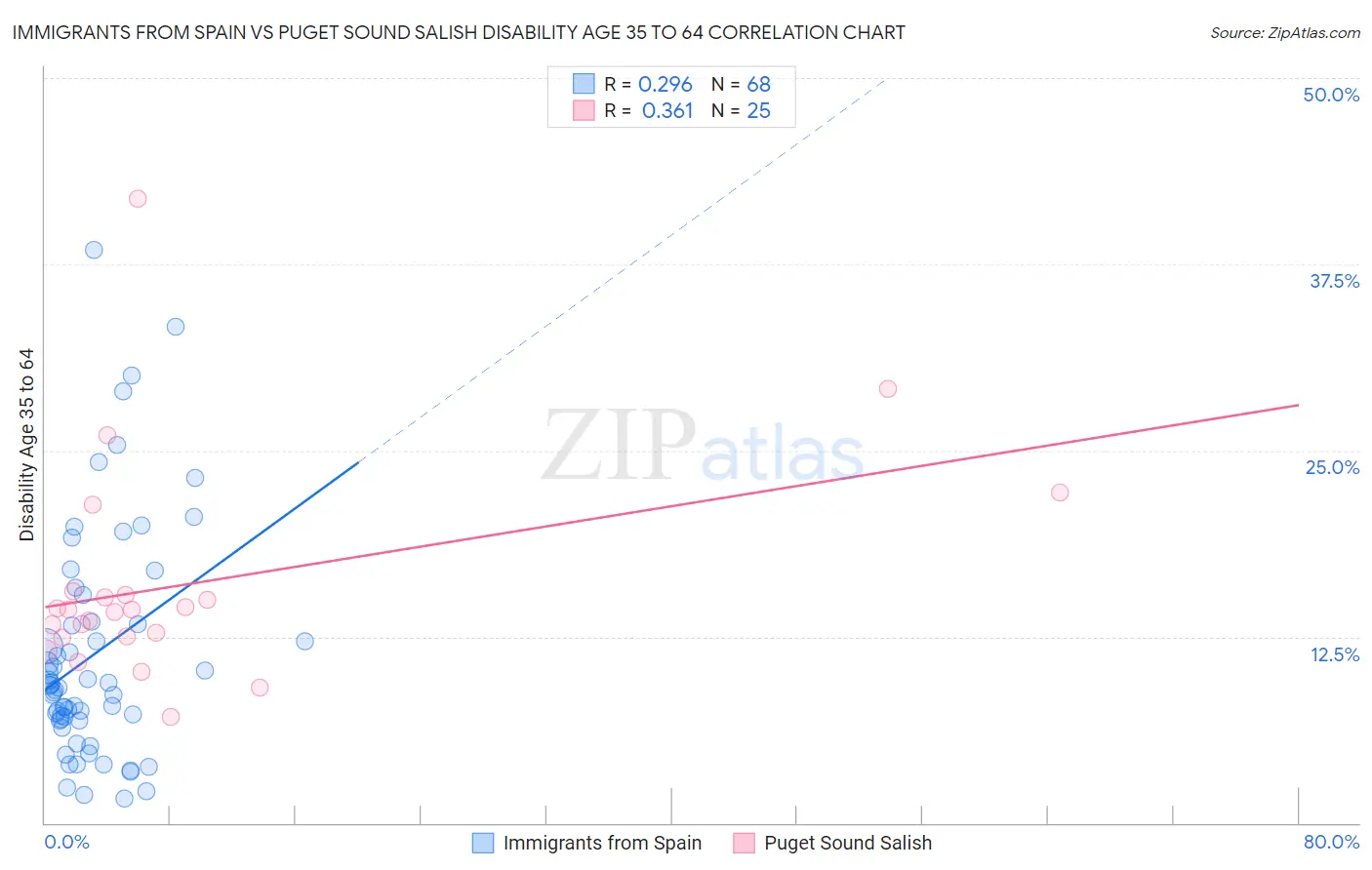 Immigrants from Spain vs Puget Sound Salish Disability Age 35 to 64