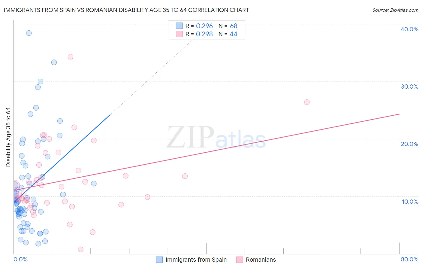 Immigrants from Spain vs Romanian Disability Age 35 to 64
