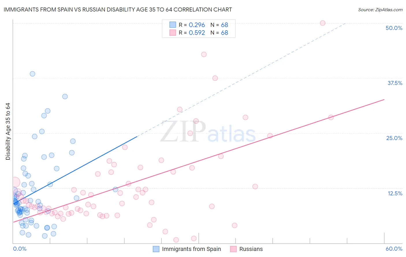 Immigrants from Spain vs Russian Disability Age 35 to 64
