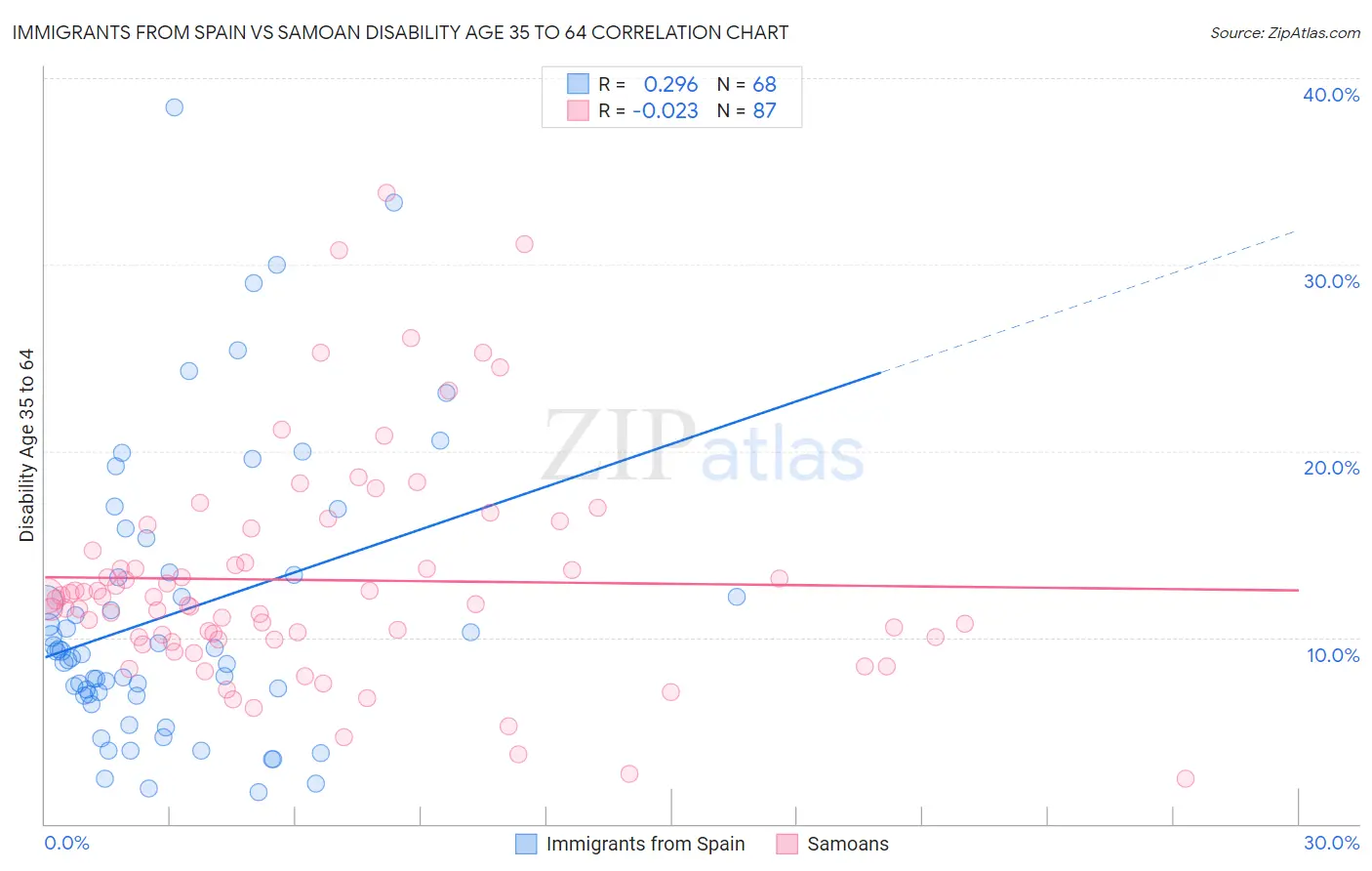 Immigrants from Spain vs Samoan Disability Age 35 to 64