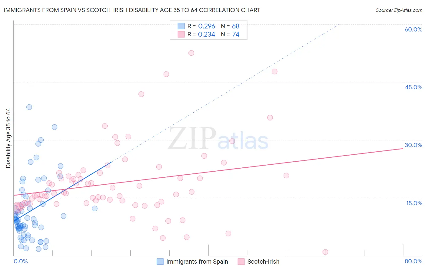 Immigrants from Spain vs Scotch-Irish Disability Age 35 to 64