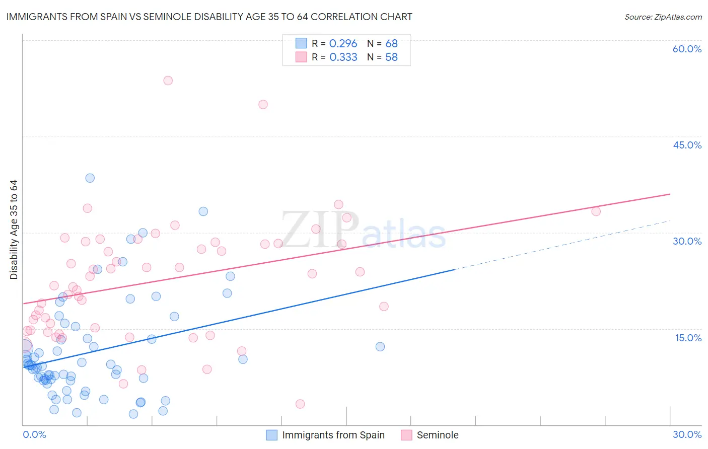 Immigrants from Spain vs Seminole Disability Age 35 to 64