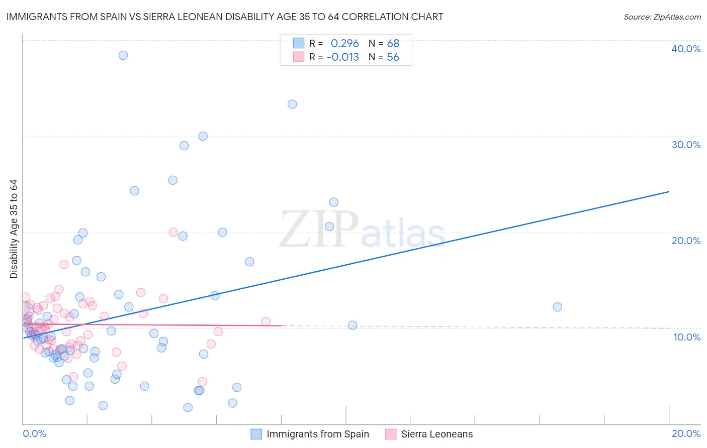 Immigrants from Spain vs Sierra Leonean Disability Age 35 to 64