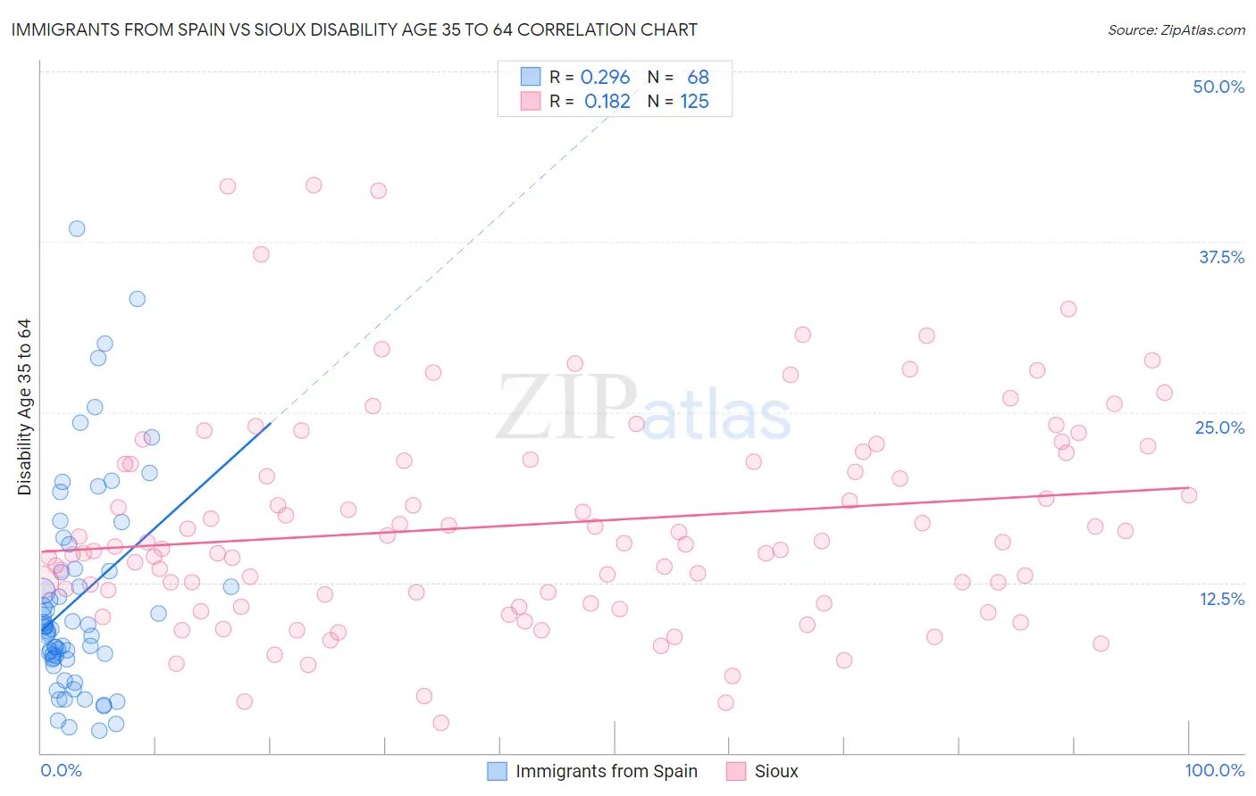 Immigrants from Spain vs Sioux Disability Age 35 to 64