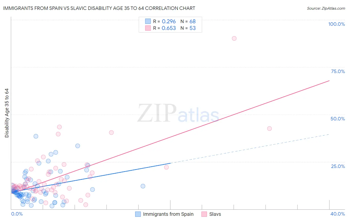 Immigrants from Spain vs Slavic Disability Age 35 to 64