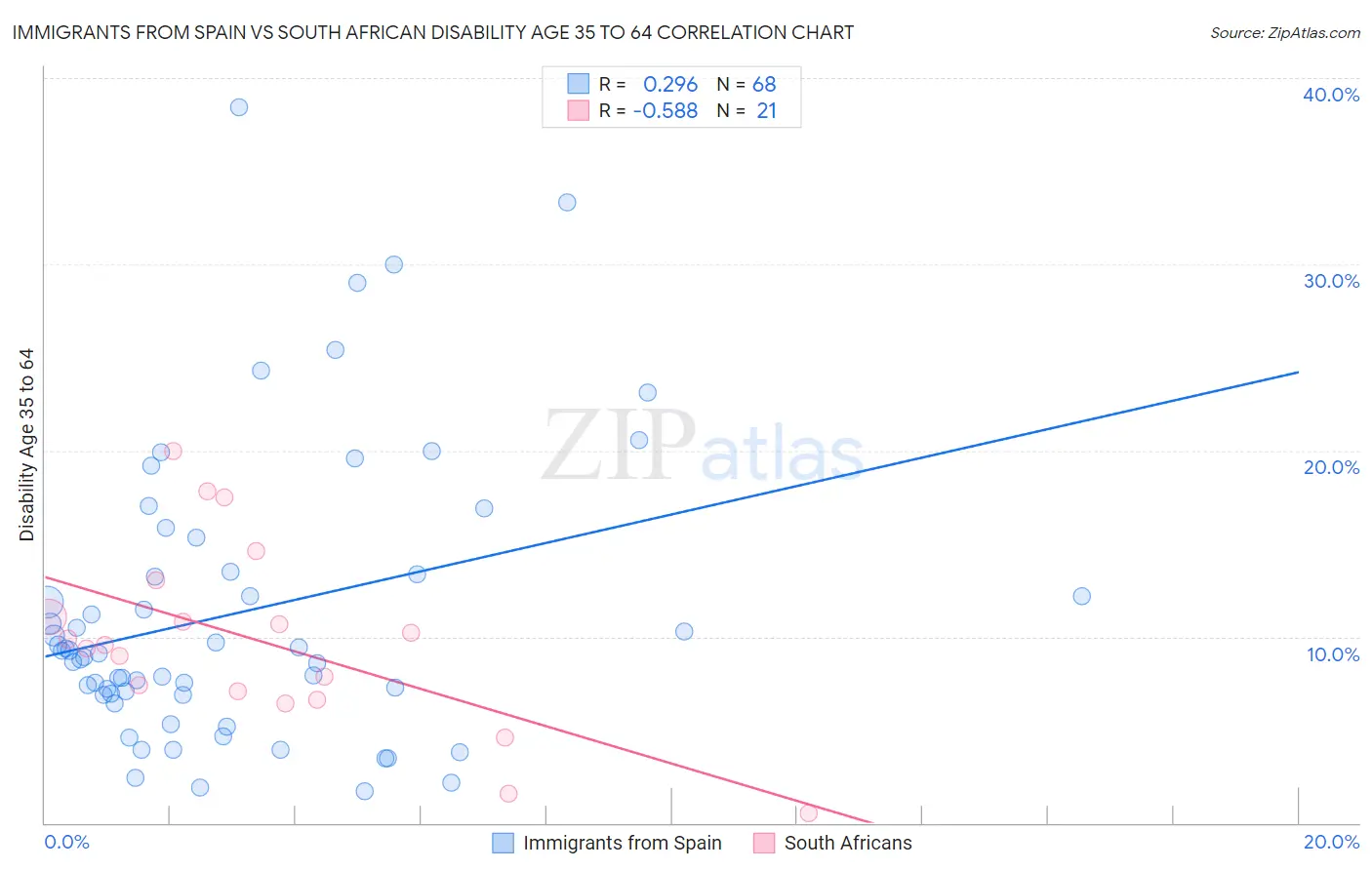 Immigrants from Spain vs South African Disability Age 35 to 64