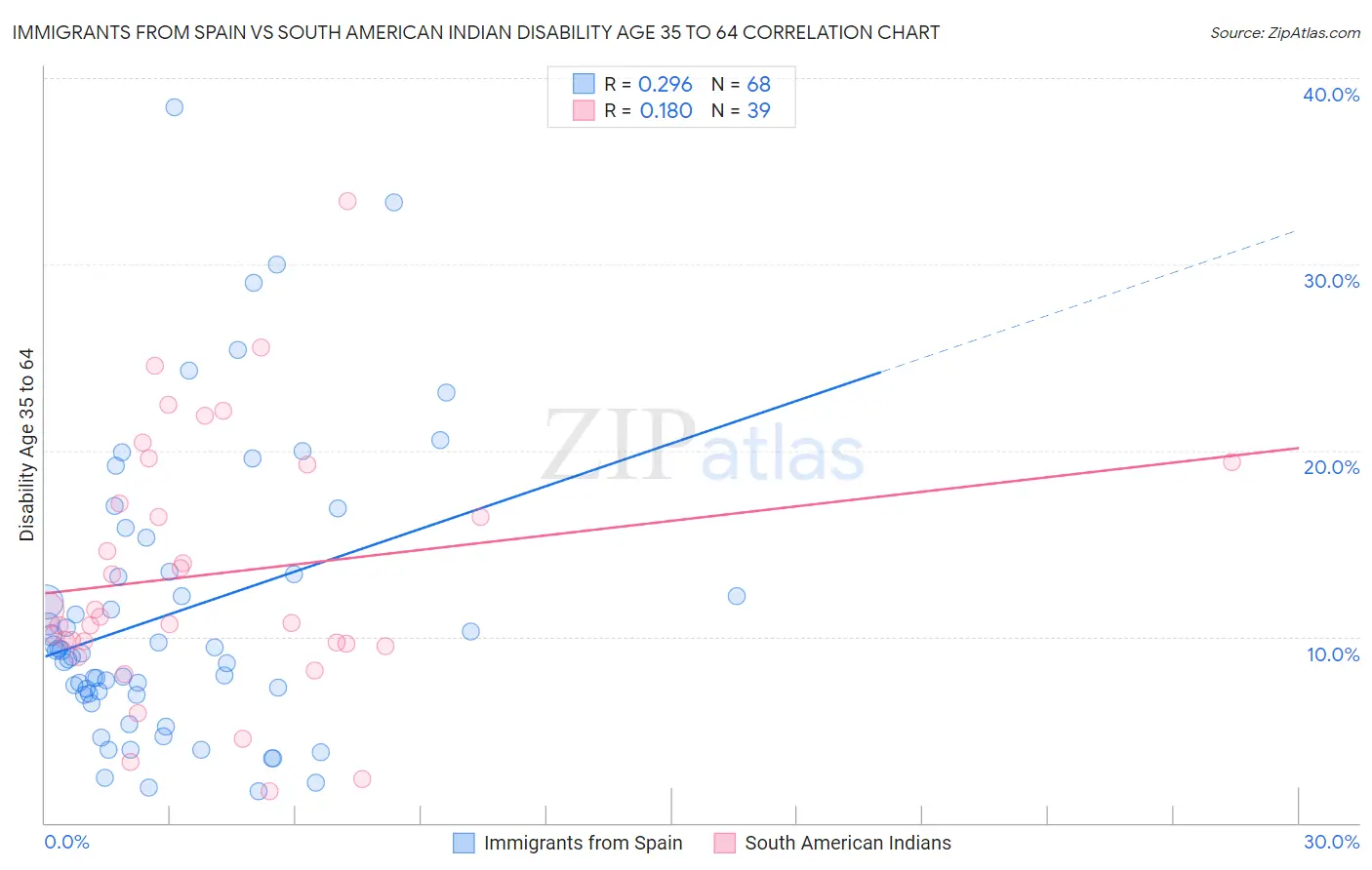 Immigrants from Spain vs South American Indian Disability Age 35 to 64