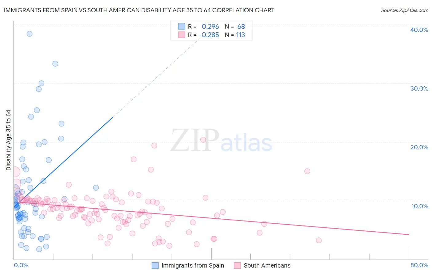 Immigrants from Spain vs South American Disability Age 35 to 64