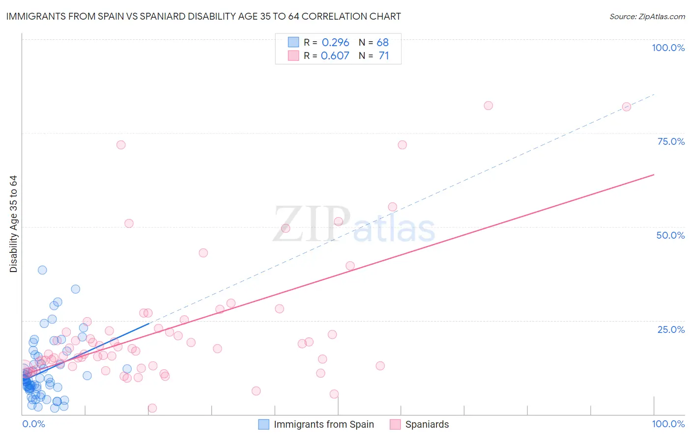 Immigrants from Spain vs Spaniard Disability Age 35 to 64