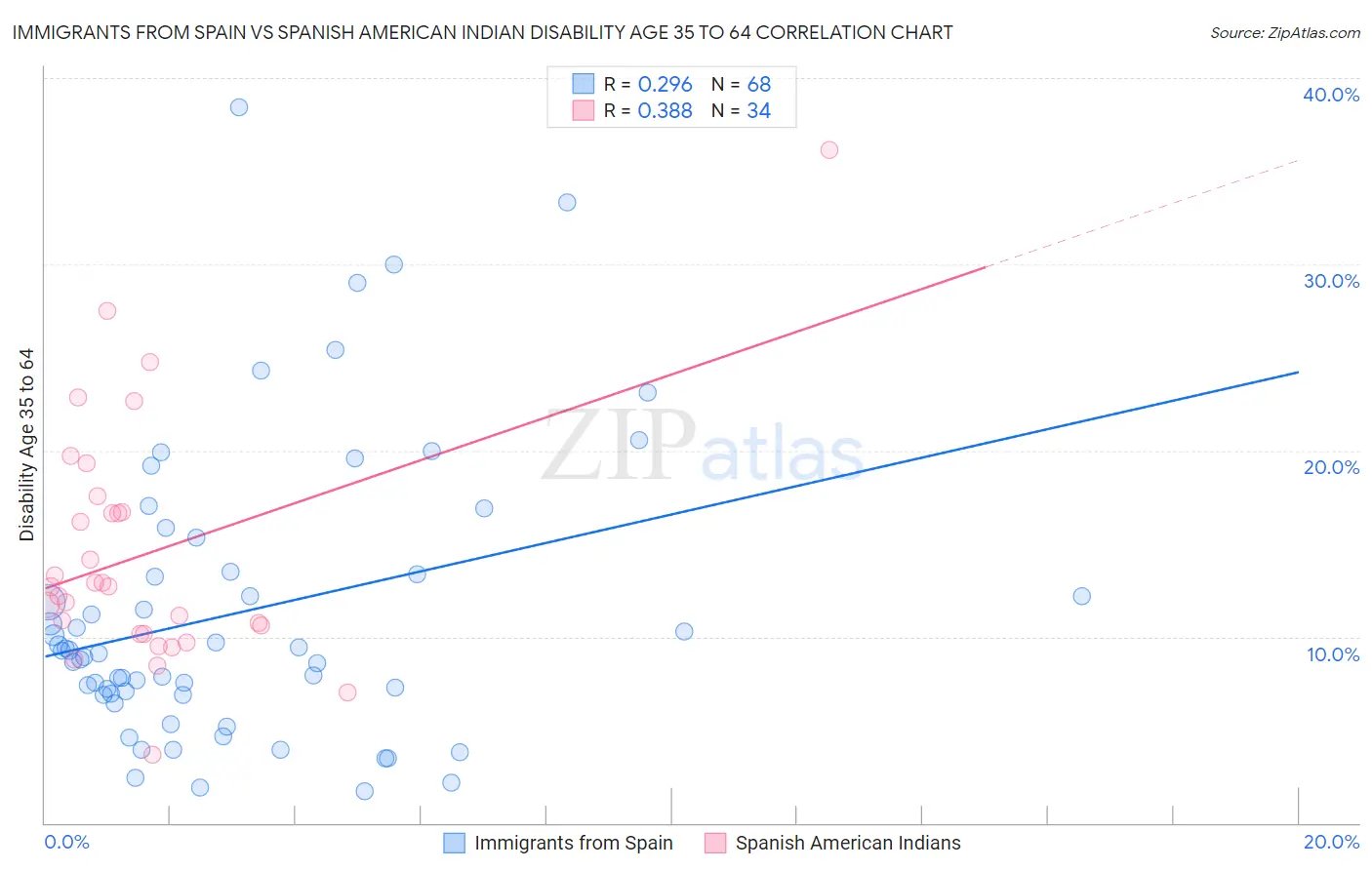 Immigrants from Spain vs Spanish American Indian Disability Age 35 to 64