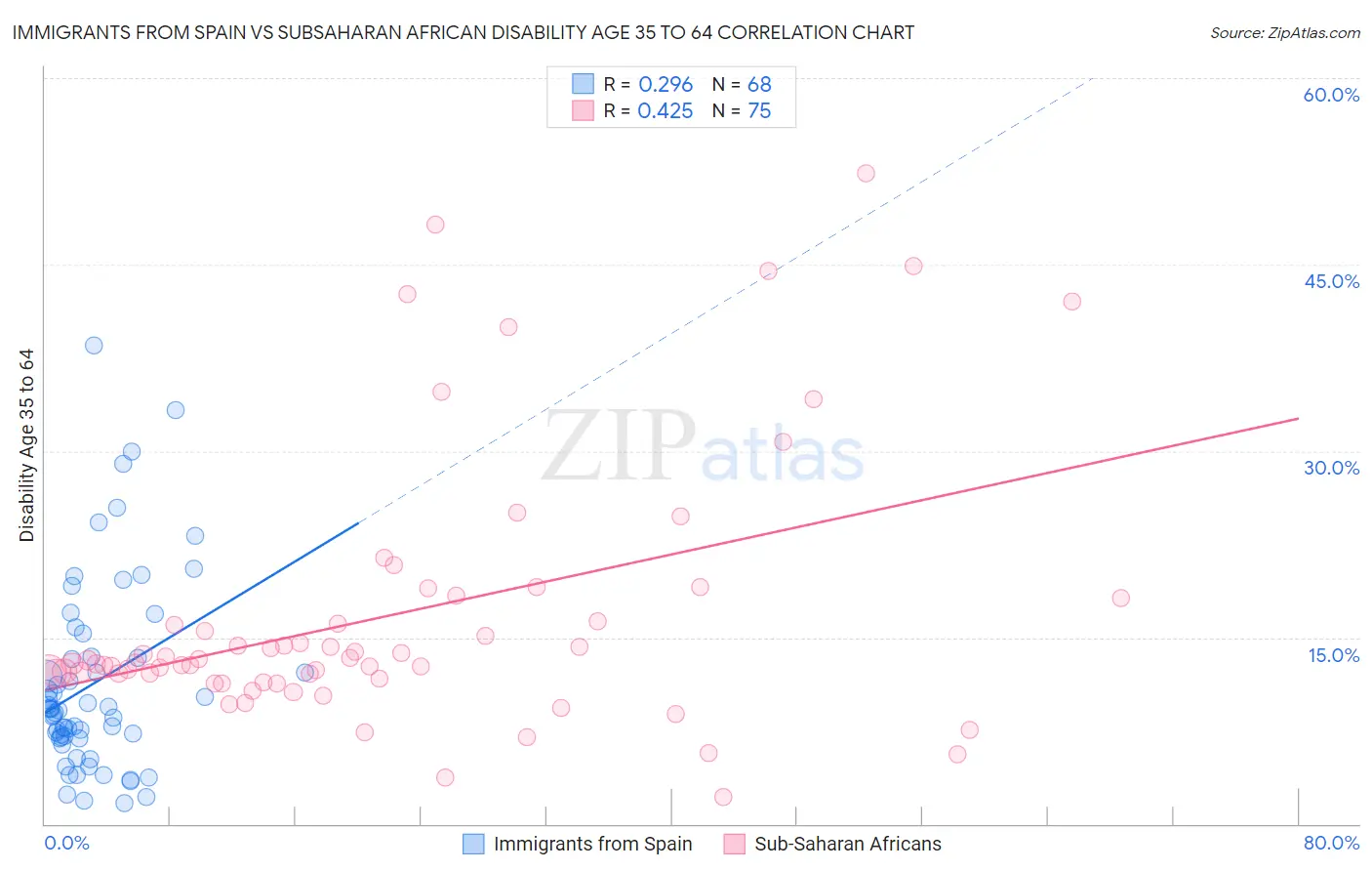 Immigrants from Spain vs Subsaharan African Disability Age 35 to 64