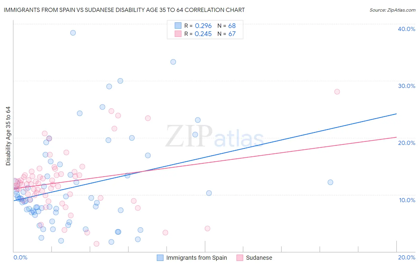 Immigrants from Spain vs Sudanese Disability Age 35 to 64