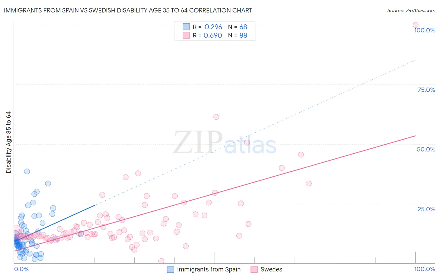 Immigrants from Spain vs Swedish Disability Age 35 to 64