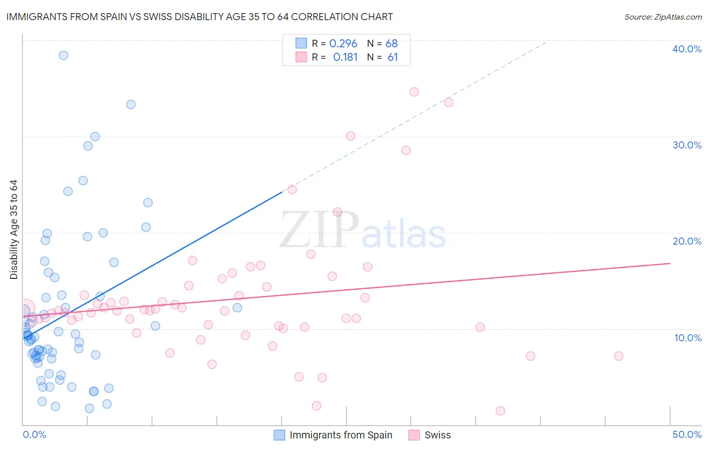 Immigrants from Spain vs Swiss Disability Age 35 to 64