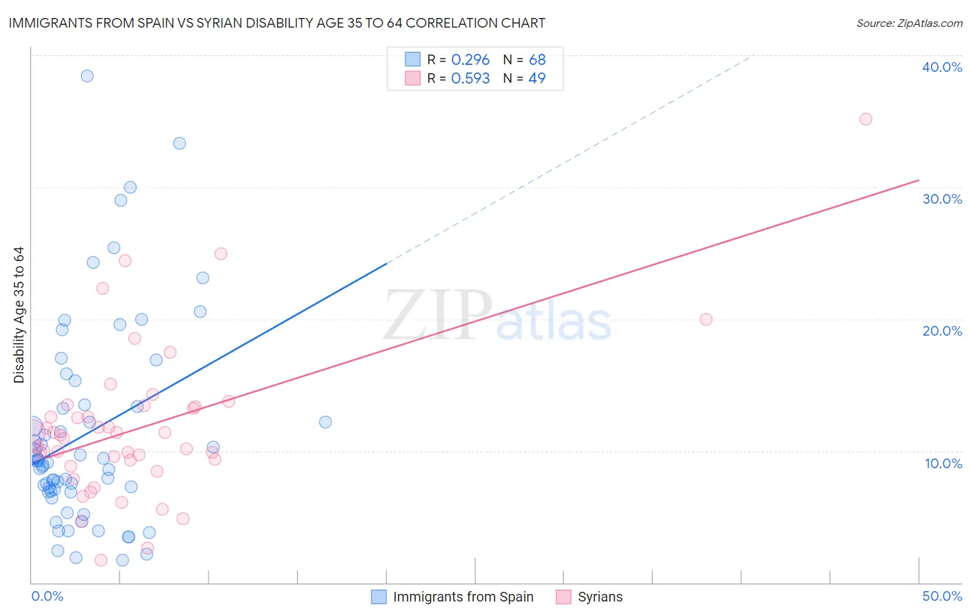 Immigrants from Spain vs Syrian Disability Age 35 to 64