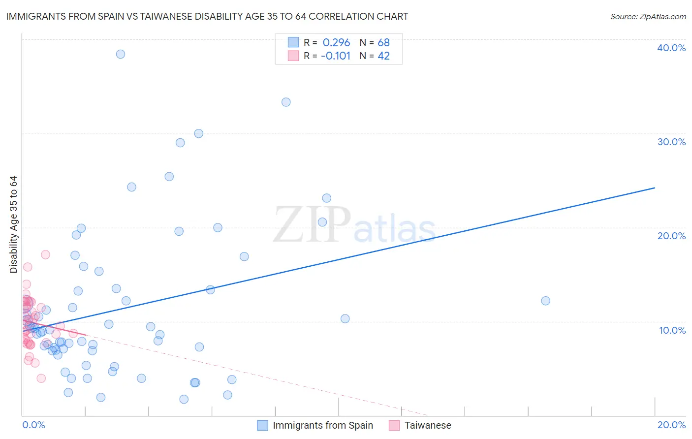 Immigrants from Spain vs Taiwanese Disability Age 35 to 64