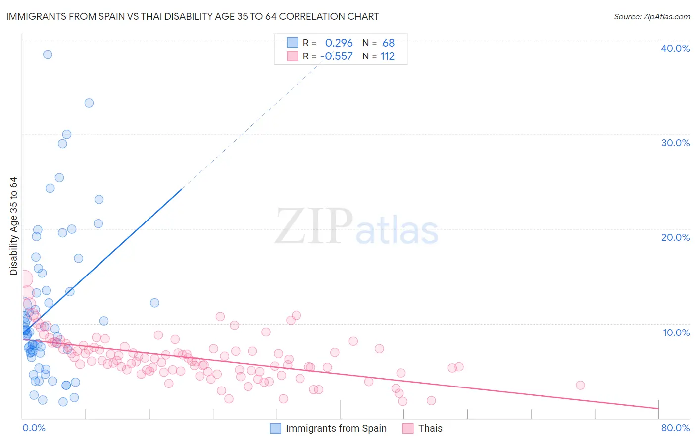 Immigrants from Spain vs Thai Disability Age 35 to 64