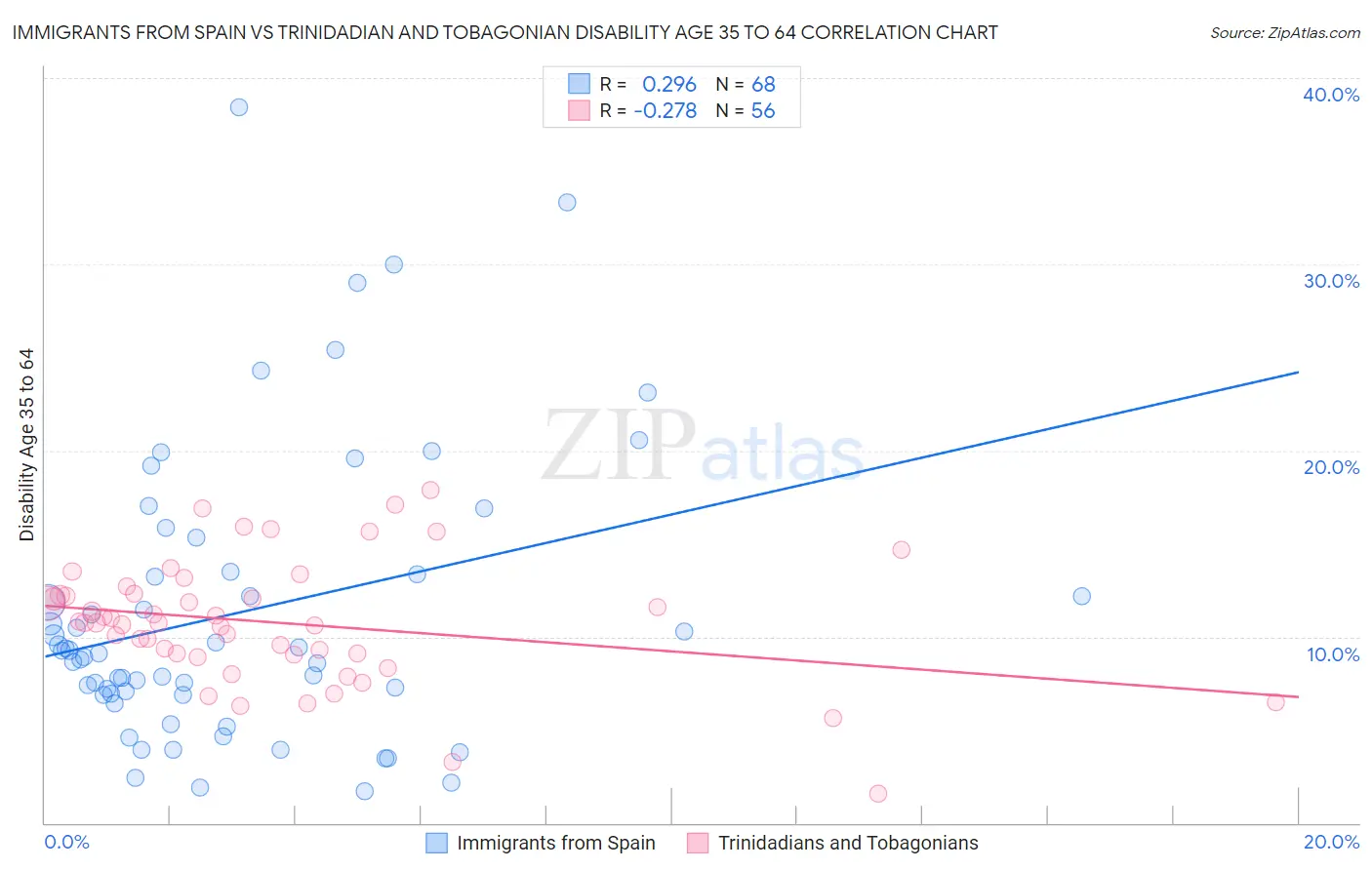 Immigrants from Spain vs Trinidadian and Tobagonian Disability Age 35 to 64
