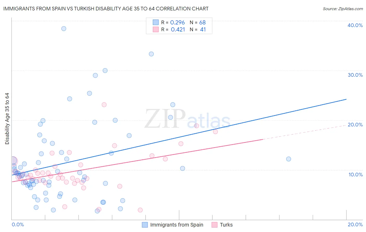 Immigrants from Spain vs Turkish Disability Age 35 to 64