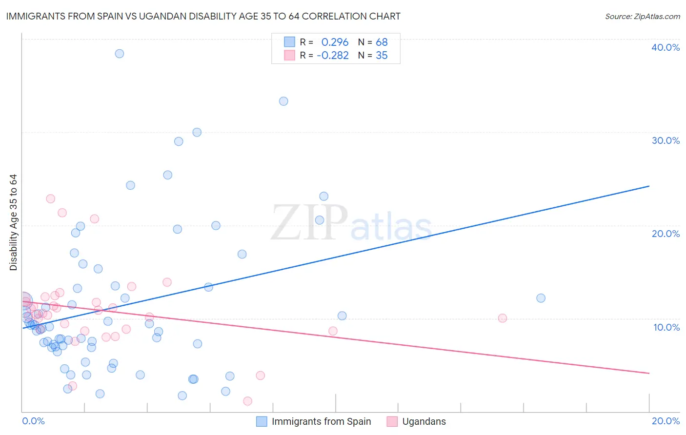 Immigrants from Spain vs Ugandan Disability Age 35 to 64