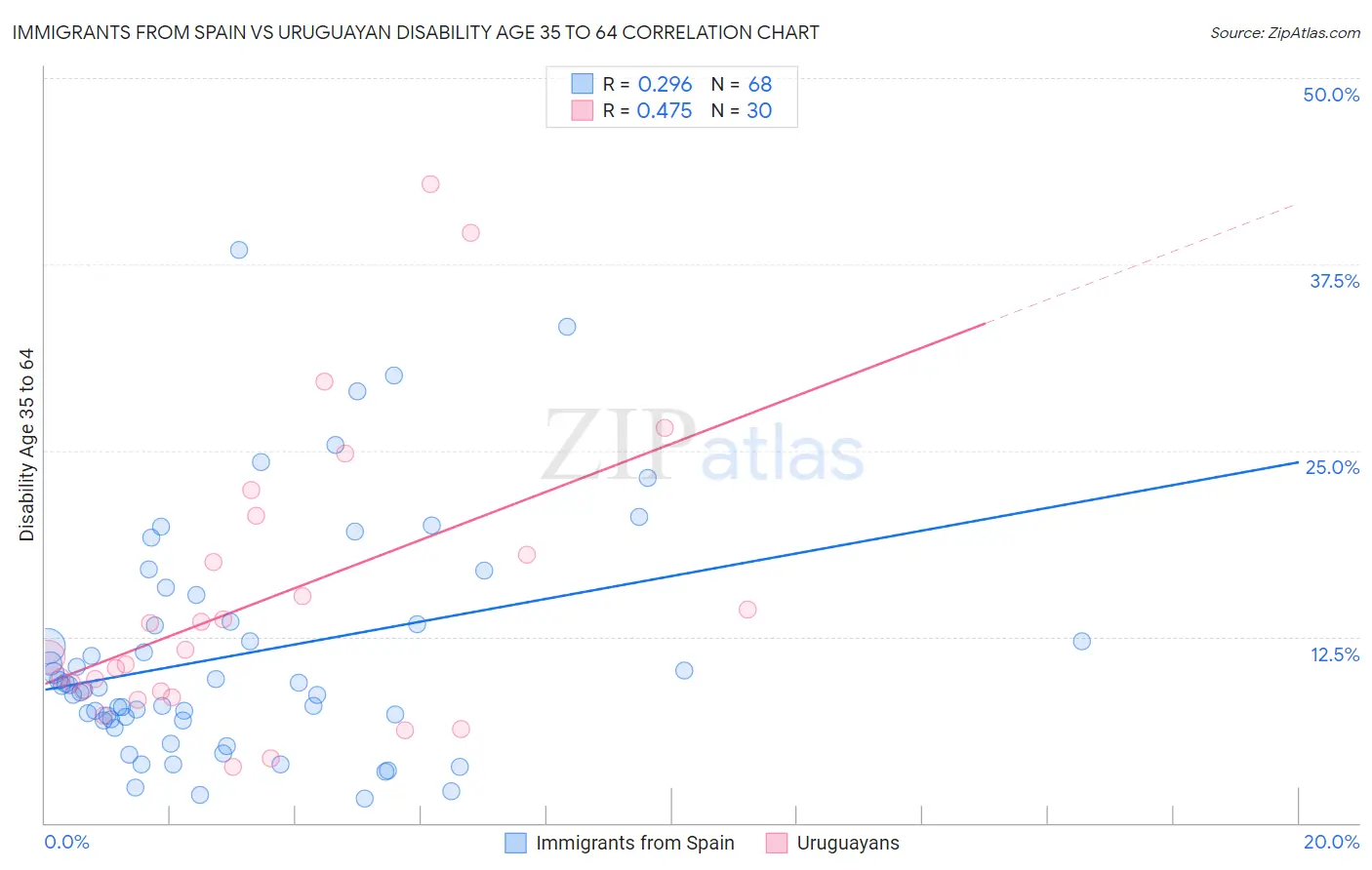 Immigrants from Spain vs Uruguayan Disability Age 35 to 64