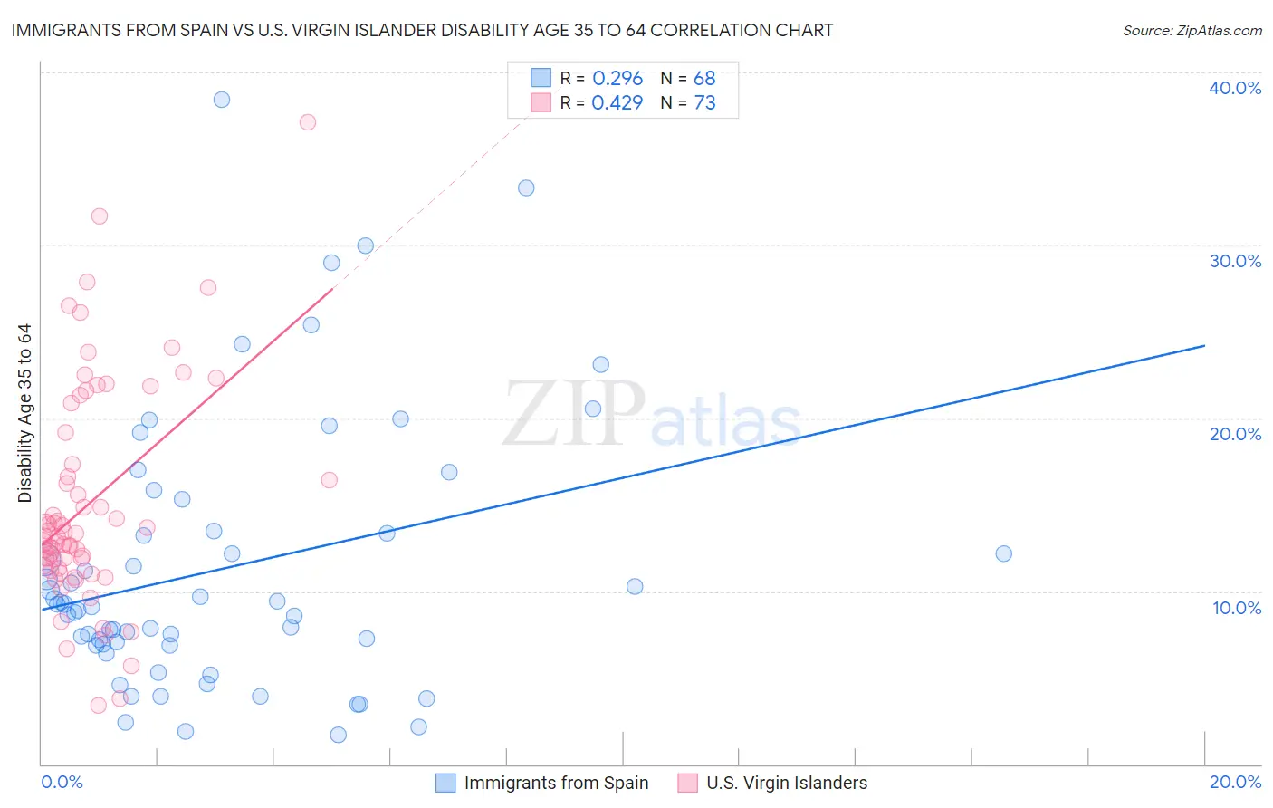 Immigrants from Spain vs U.S. Virgin Islander Disability Age 35 to 64