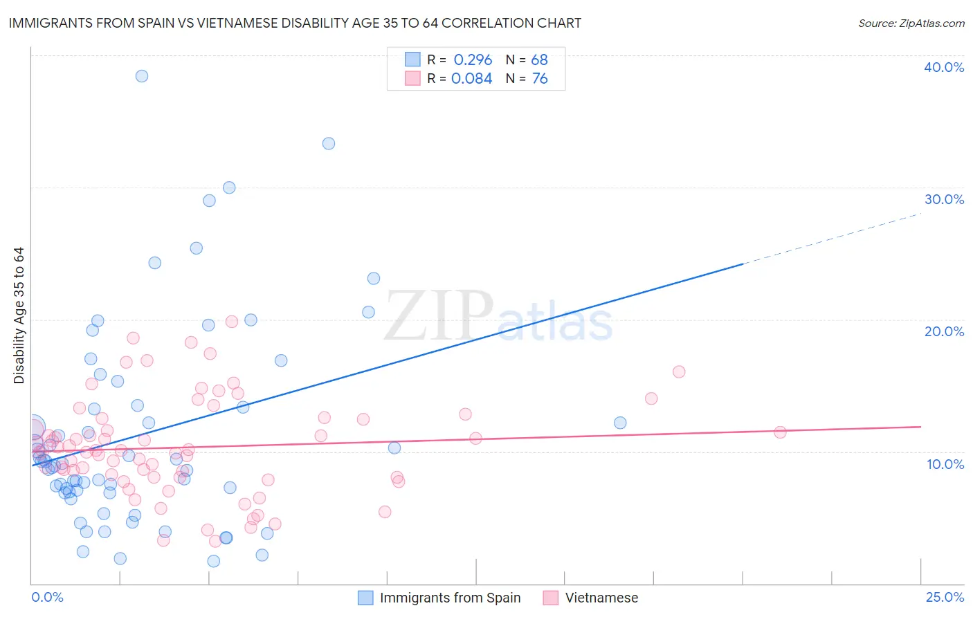 Immigrants from Spain vs Vietnamese Disability Age 35 to 64