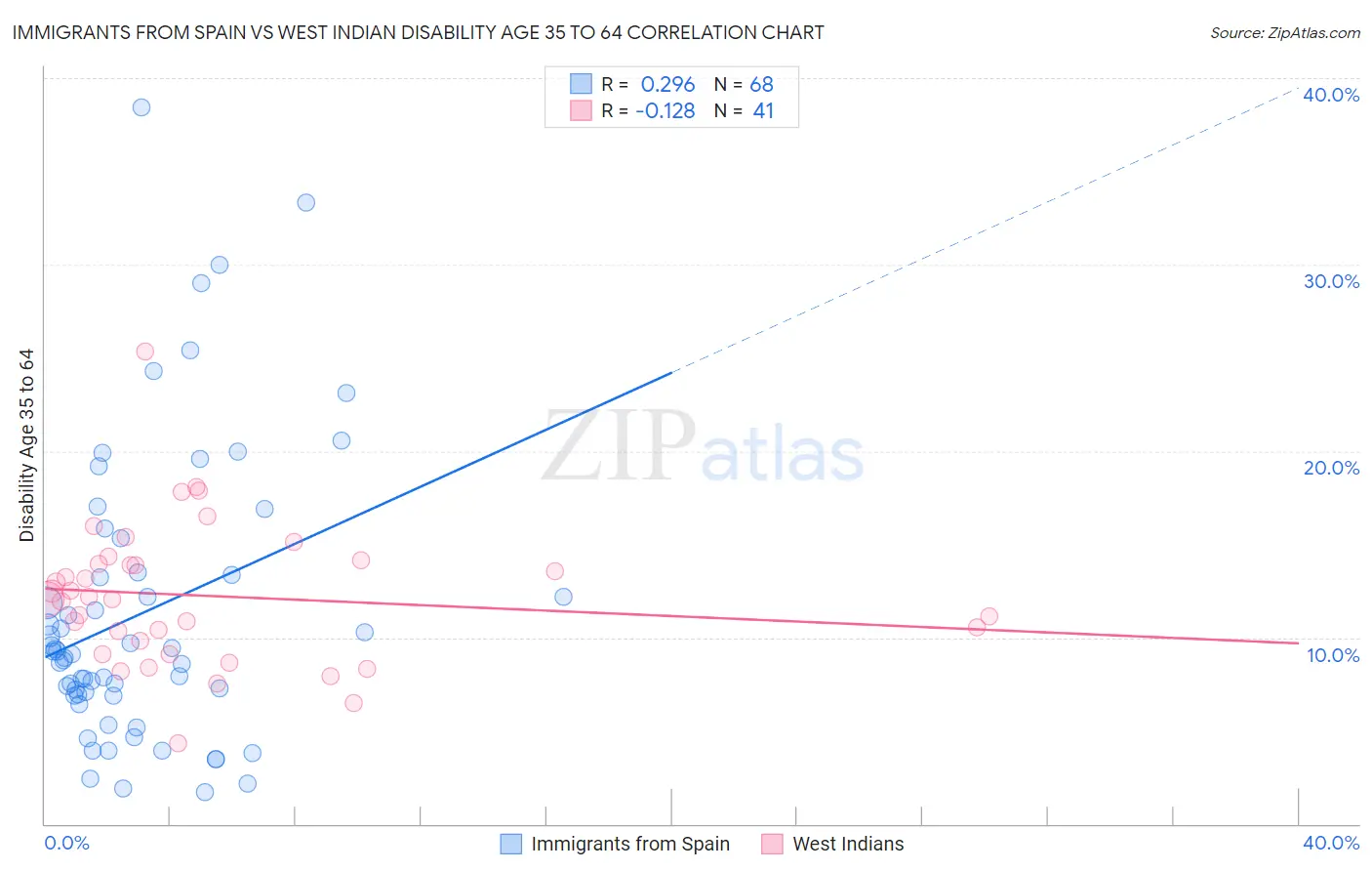 Immigrants from Spain vs West Indian Disability Age 35 to 64