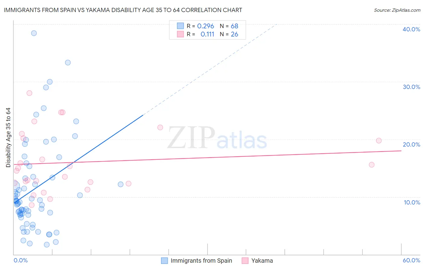 Immigrants from Spain vs Yakama Disability Age 35 to 64