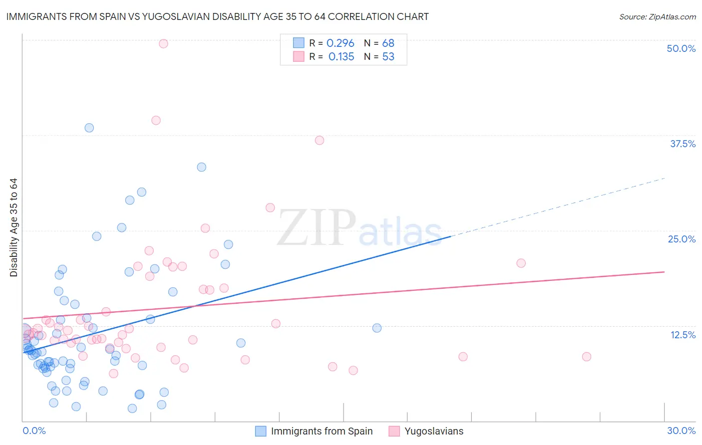 Immigrants from Spain vs Yugoslavian Disability Age 35 to 64