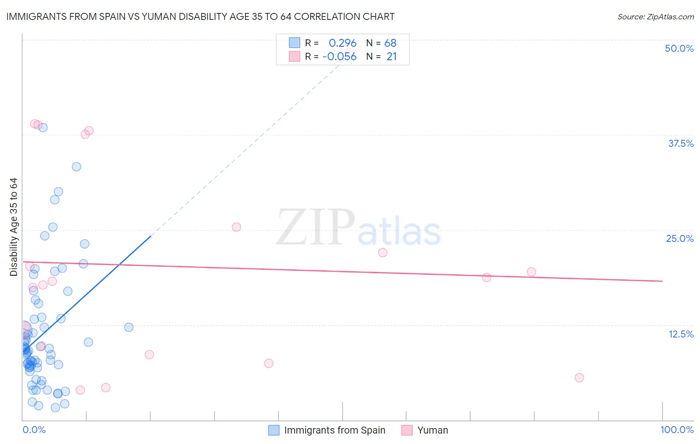 Immigrants from Spain vs Yuman Disability Age 35 to 64