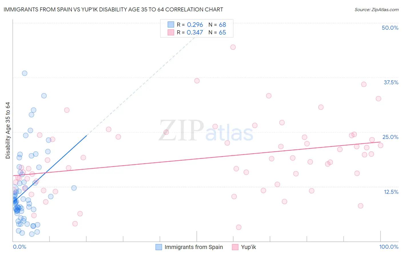 Immigrants from Spain vs Yup'ik Disability Age 35 to 64