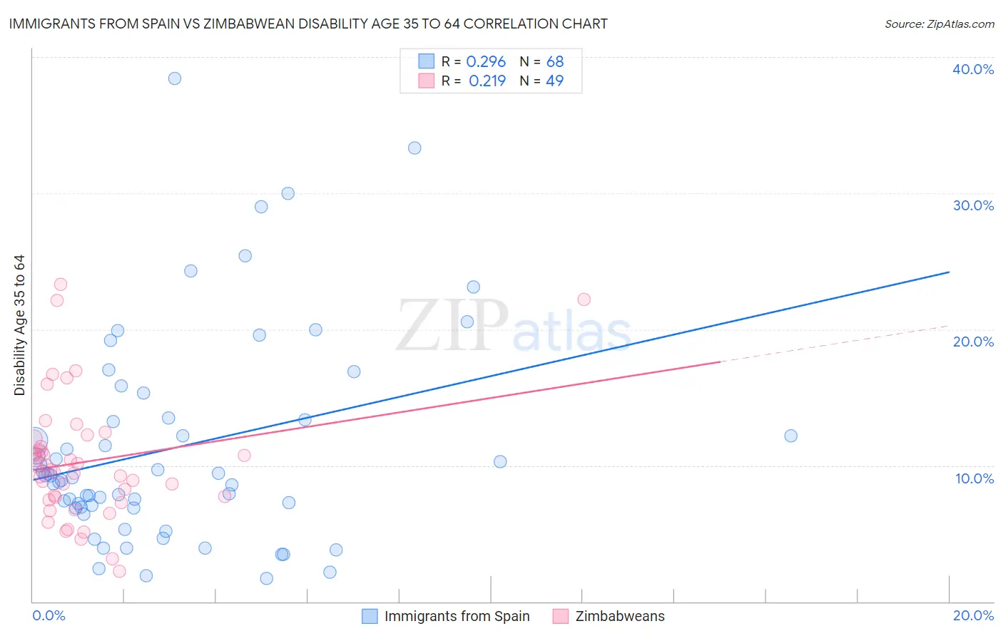 Immigrants from Spain vs Zimbabwean Disability Age 35 to 64