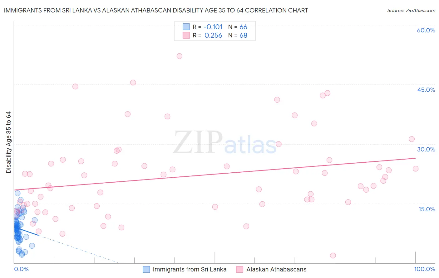 Immigrants from Sri Lanka vs Alaskan Athabascan Disability Age 35 to 64