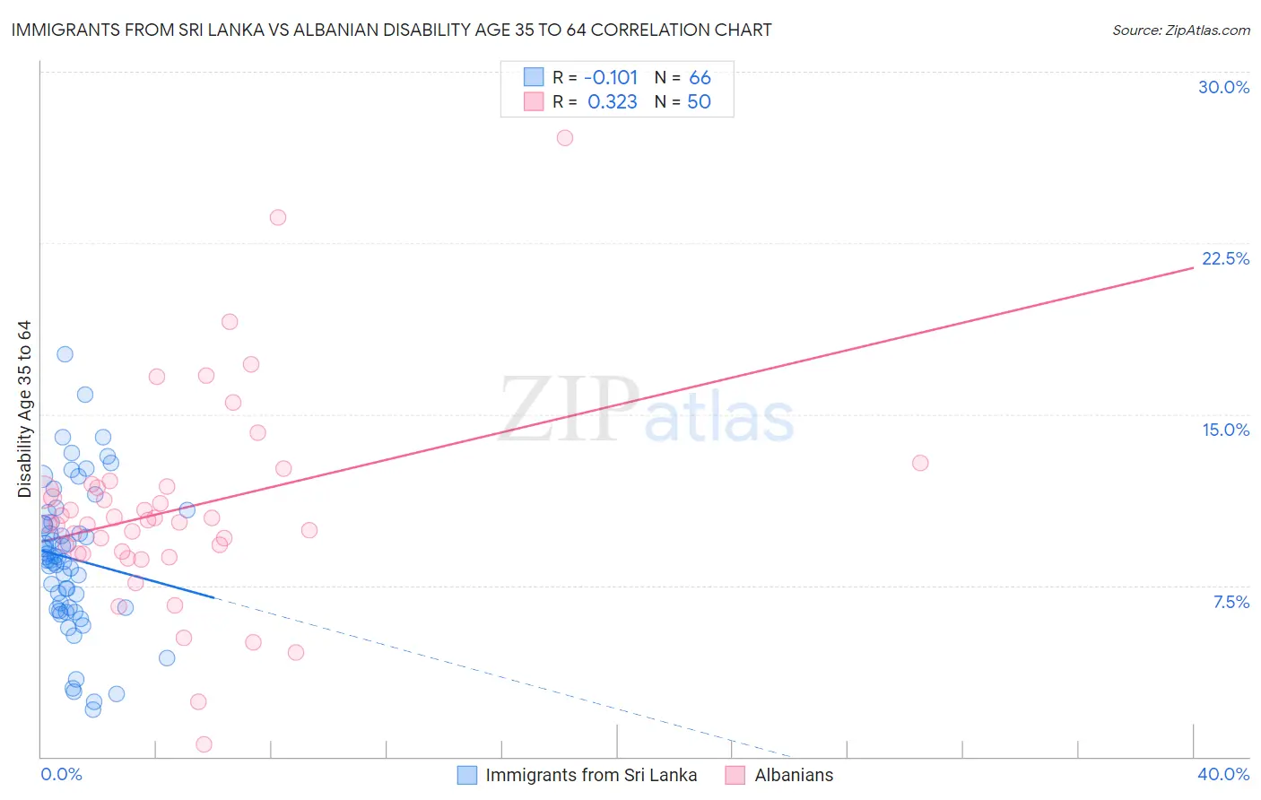 Immigrants from Sri Lanka vs Albanian Disability Age 35 to 64
