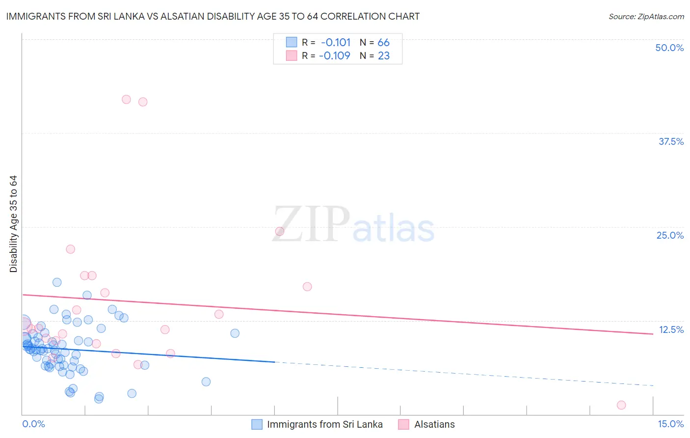 Immigrants from Sri Lanka vs Alsatian Disability Age 35 to 64