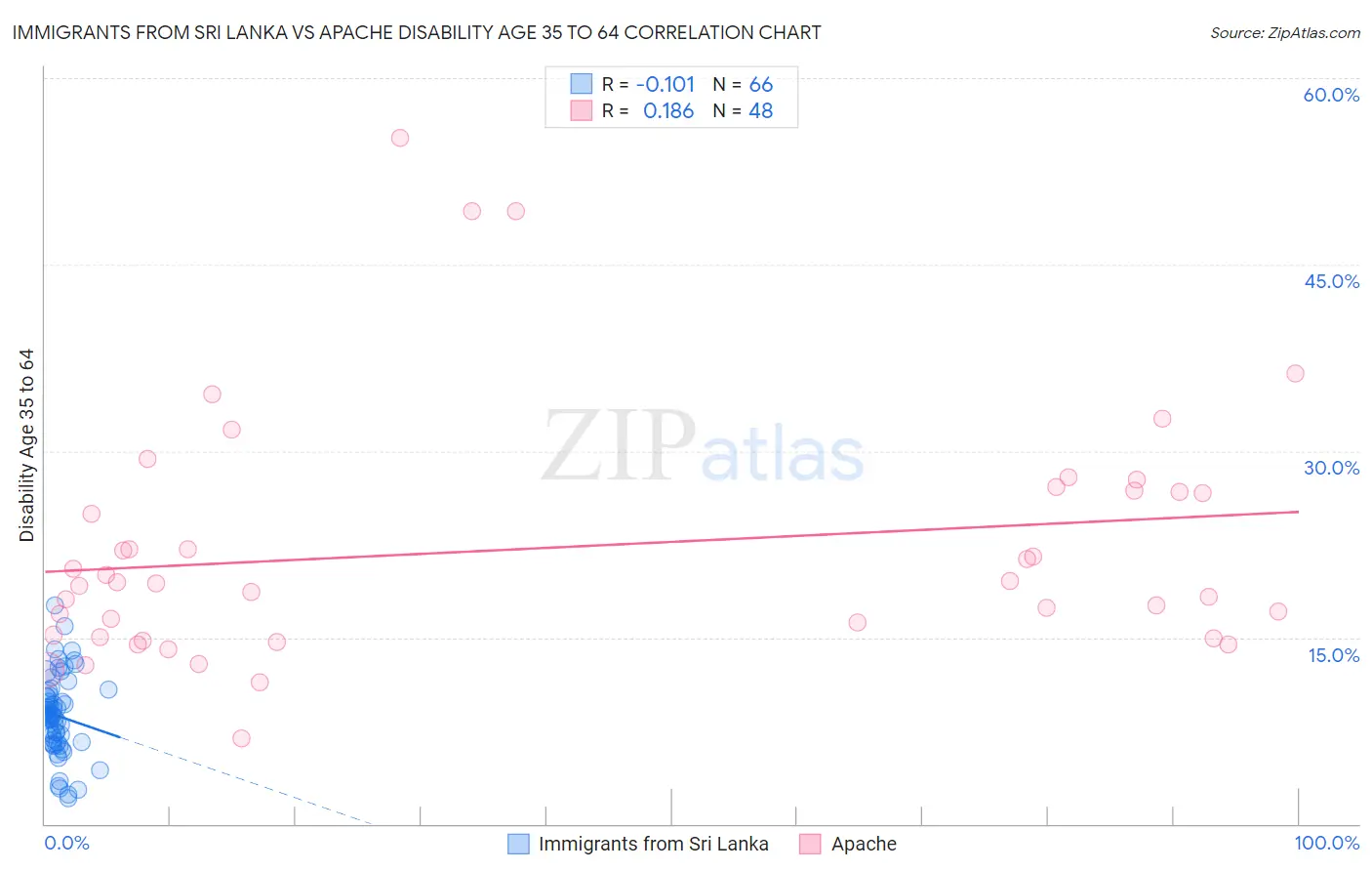 Immigrants from Sri Lanka vs Apache Disability Age 35 to 64