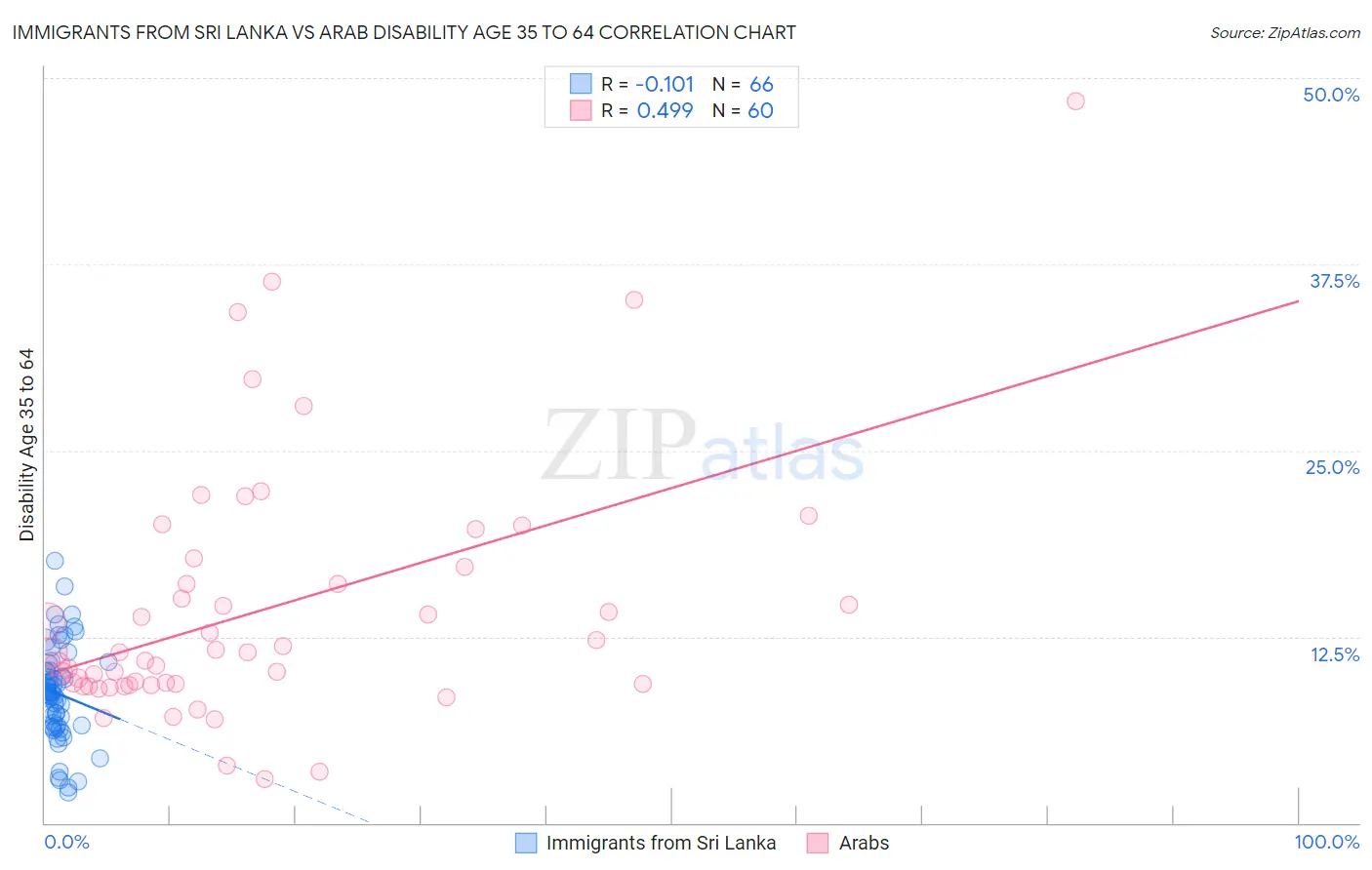Immigrants from Sri Lanka vs Arab Disability Age 35 to 64