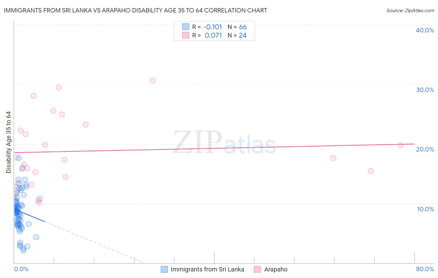 Immigrants from Sri Lanka vs Arapaho Disability Age 35 to 64