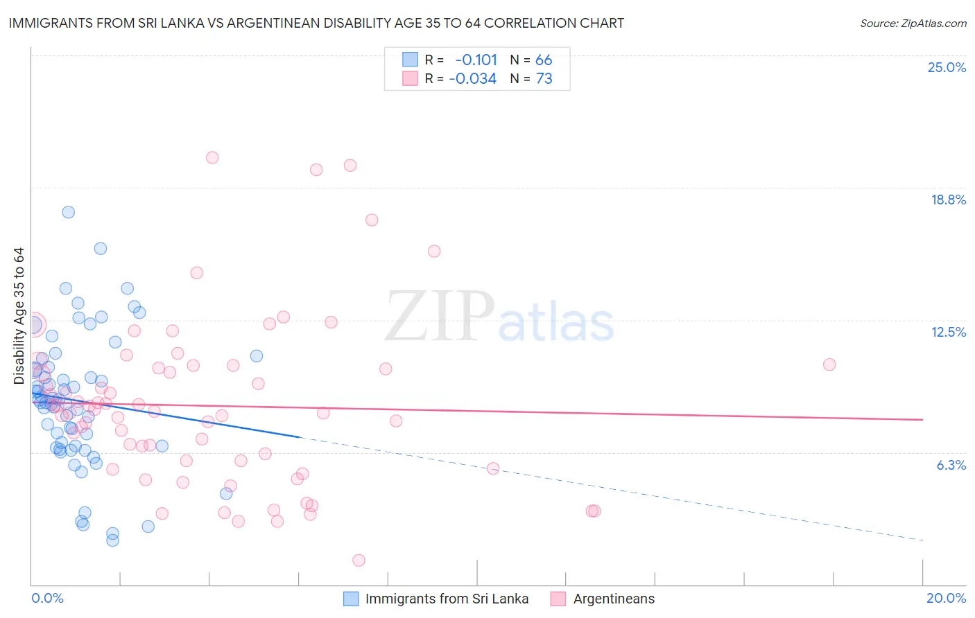Immigrants from Sri Lanka vs Argentinean Disability Age 35 to 64