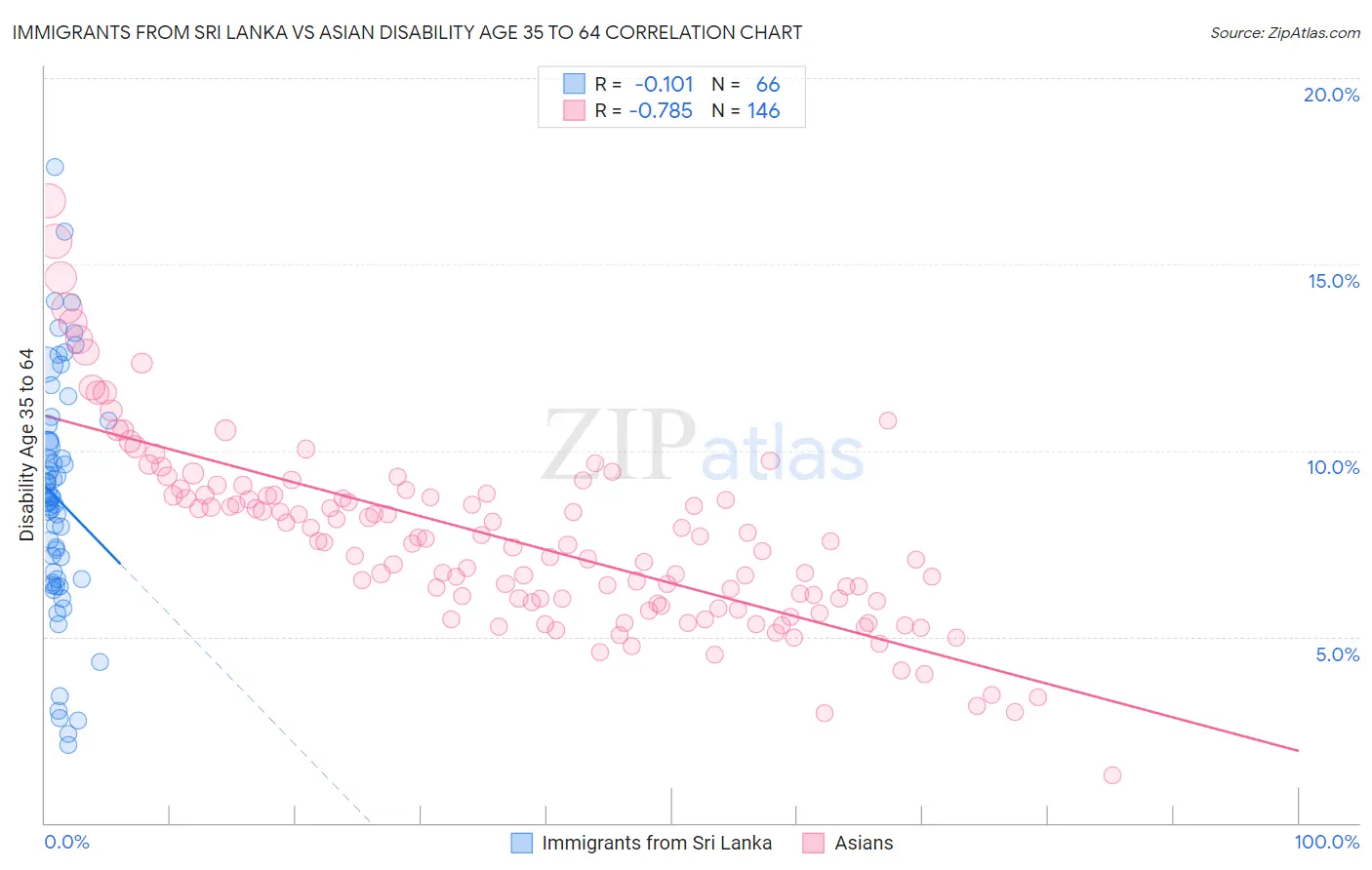 Immigrants from Sri Lanka vs Asian Disability Age 35 to 64