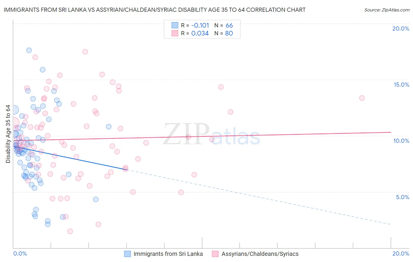 Immigrants from Sri Lanka vs Assyrian/Chaldean/Syriac Disability Age 35 to 64