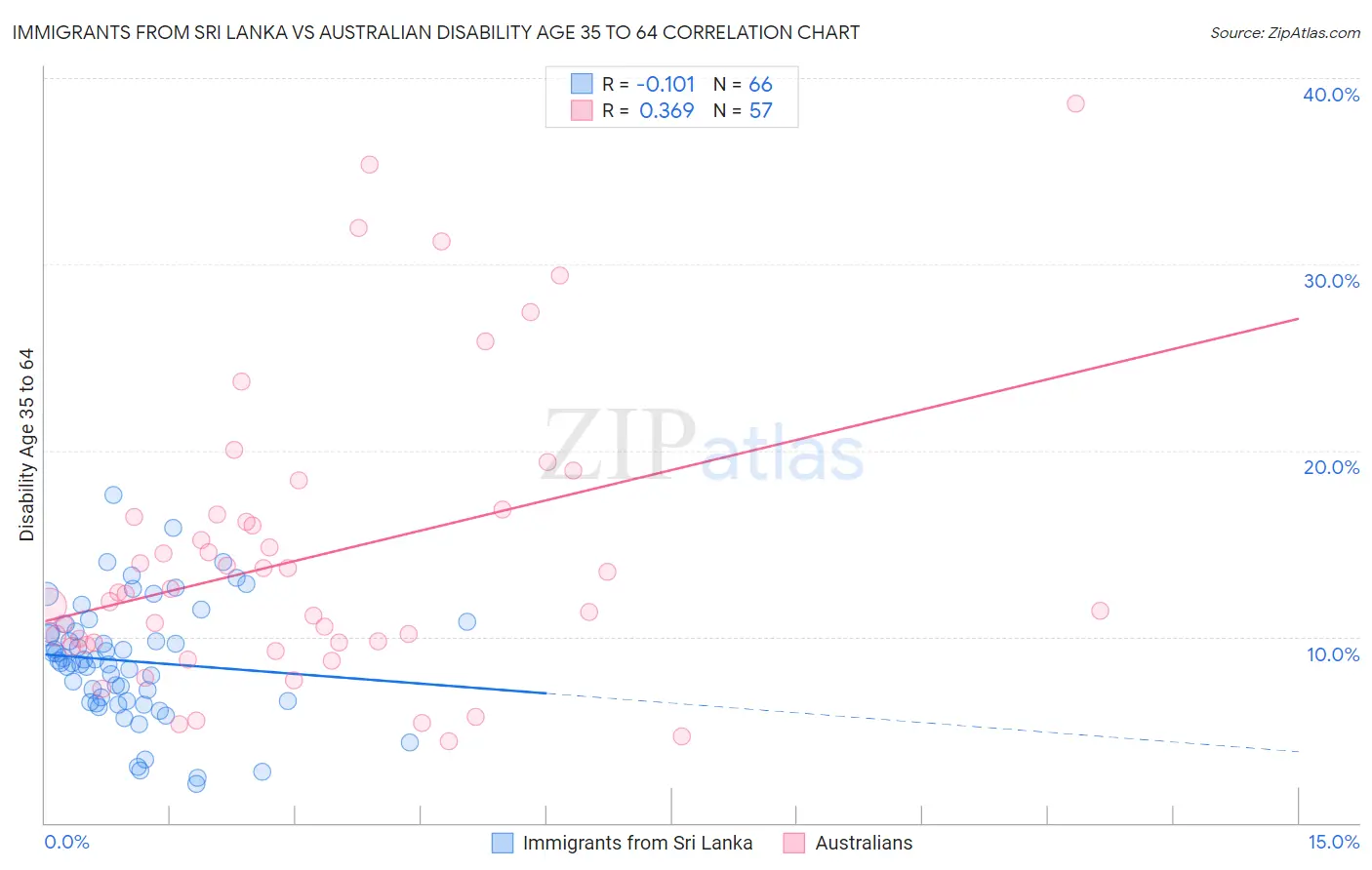 Immigrants from Sri Lanka vs Australian Disability Age 35 to 64