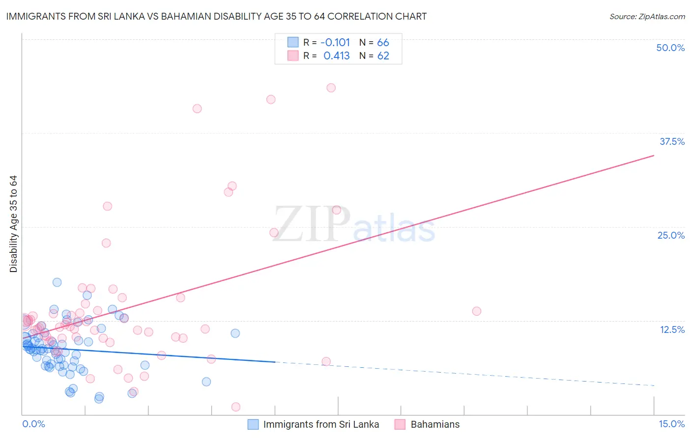 Immigrants from Sri Lanka vs Bahamian Disability Age 35 to 64