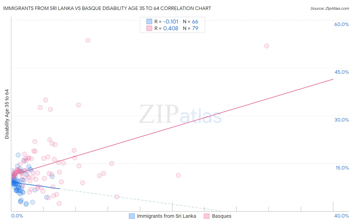 Immigrants from Sri Lanka vs Basque Disability Age 35 to 64