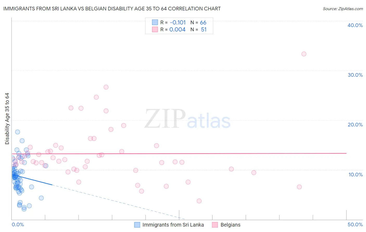 Immigrants from Sri Lanka vs Belgian Disability Age 35 to 64