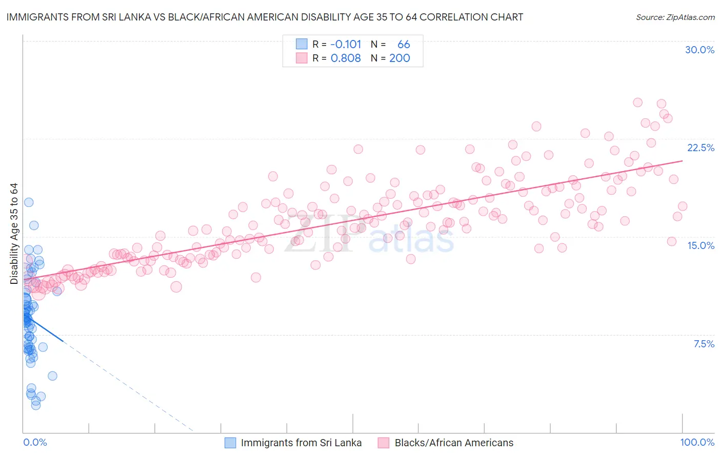 Immigrants from Sri Lanka vs Black/African American Disability Age 35 to 64