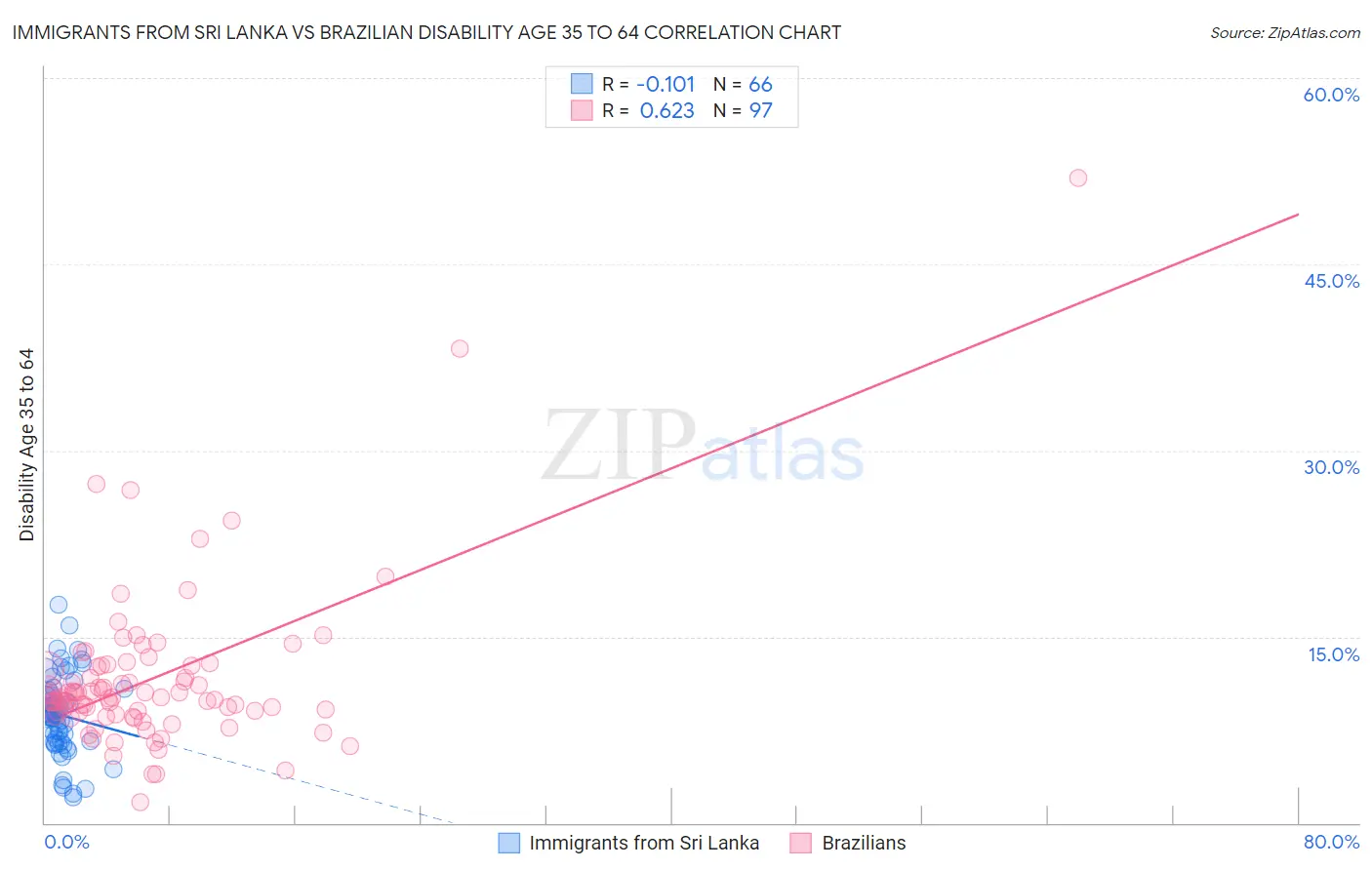 Immigrants from Sri Lanka vs Brazilian Disability Age 35 to 64